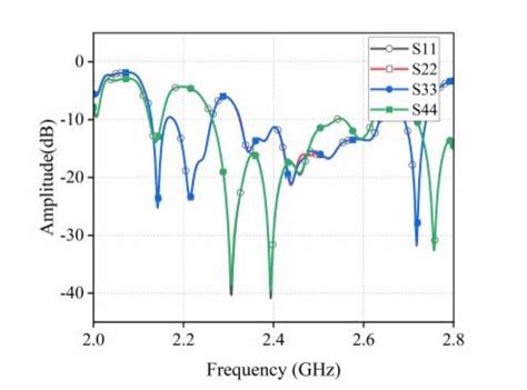 Figure From An Eight Beam Switchable Antenna Based On Butler Matrix