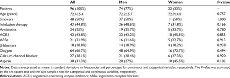 Baseline Patient Characteristics And Pharmacological Treatments