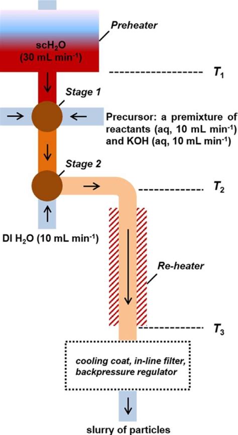 Figure From Continuous Hydrothermal Flow Synthesis Of Gddoped Ceo