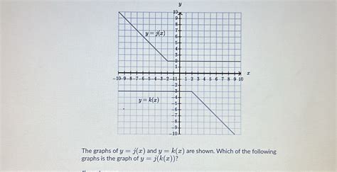 Solved Y The Graphs Of Yjx And Ykx Are Shown Which Of The Following Graphs Is The Graph