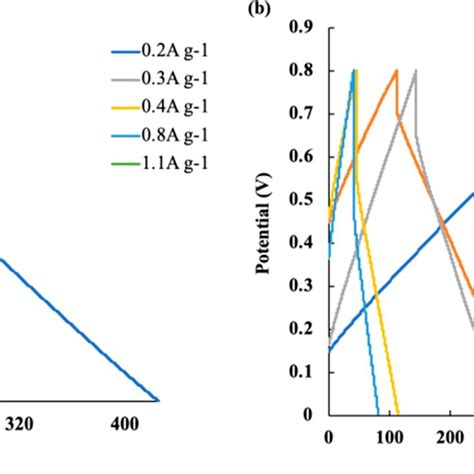 Galvanostatic Charge−discharge Curve By Current Density 0 2 A G −1 To Download Scientific