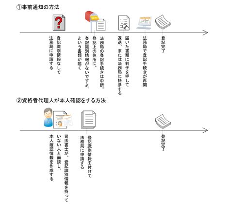 登記識別情報とは？登記識別情報の取扱いについて｜自分で登記com