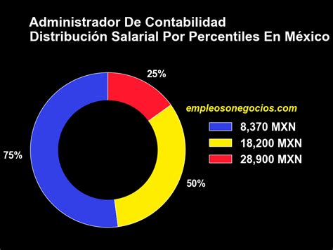 Administrador Contable Sueldo En M Xico Esto Es Lo Que Ganan Empleos