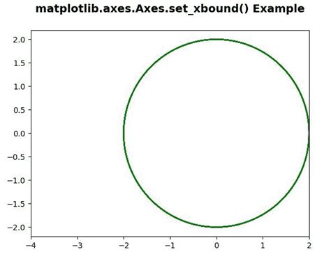 Python 中的 Matplotlib Axes Axes Set Xbound 【布客】geeksforgeeks