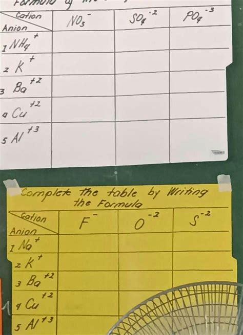 Complete The Table By Writing The Formula The Compound Cation Anion No