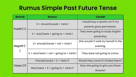 Berikut Ini Penjelasan Simple Past Future Tense Beserta Contoh