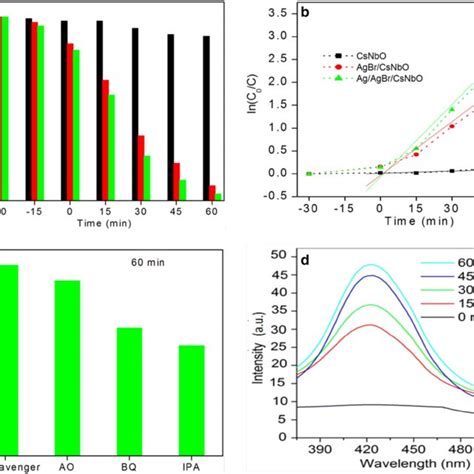 A Photocatalytic Degradation Rate Of Rhb And B Pseudo First Order