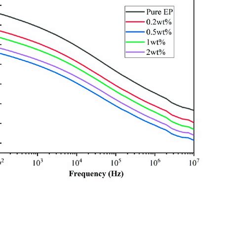 A Storage Modulus B Loss Modulus And C Loss Factor Of The Download Scientific Diagram