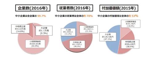 【中小企業の割合は？】日本は99％が中小企業って本当？ ホワイト企業ナビ