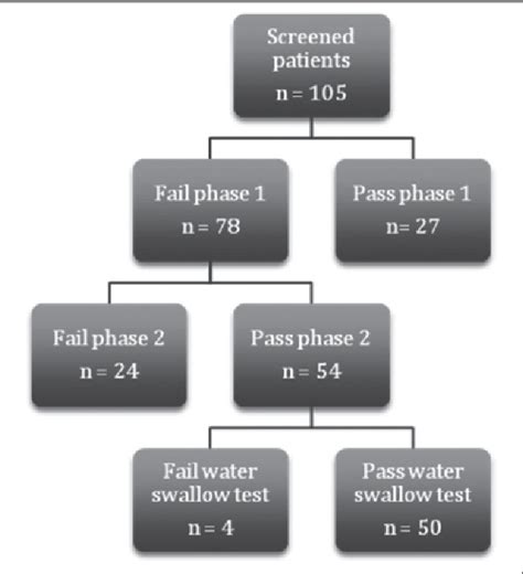 Table Ii From Dysphagia Screening In Subacute Care Settings Using The