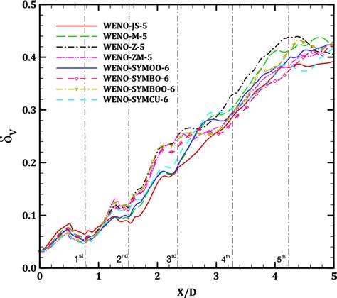 Comparison Of The Local Vorticity Thickness Distribution Of Jet Shear