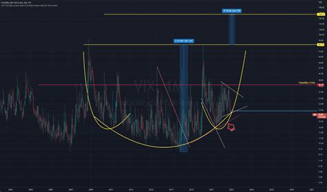 VIX Index Charts and Quotes — TradingView