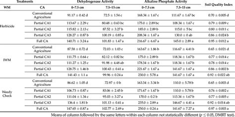 Dehydrogenase Activity µg Tpf G −1 Soil 24 H −1 Alkaline