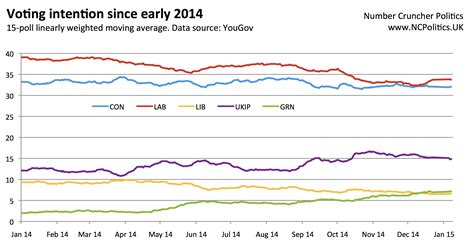 Opinion Polling For The Next Uk General Election Noticias De Pollo