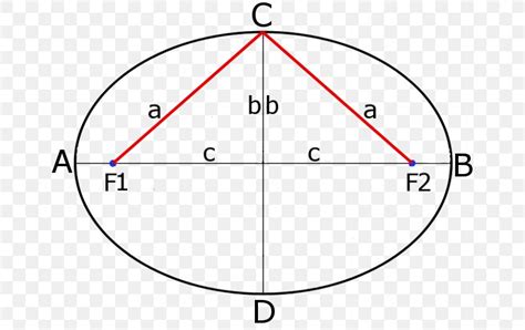 Circle Ellipse Focus Semi-major And Semi-minor Axes Geometry, PNG, 658x516px, Ellipse, Area ...