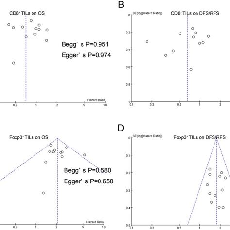 Funnel Plots Beggs And Eggers Tests Of The Meta Analyses Assessing