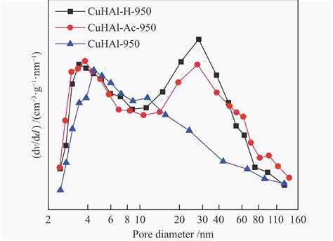 Effects Of Ball Milling Medium On Cu Al Spinel Sustained Release