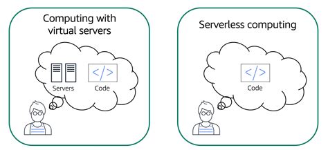 AWS Cloud Serverless