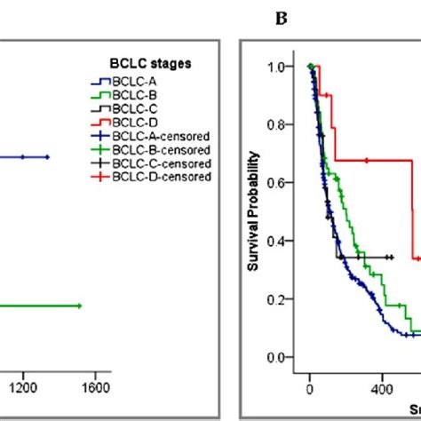 Kaplan Meier Survival Curves For Hcc Patients With Different A Bclc