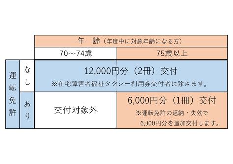 高齢者タクシー利用助成券について／波佐見町