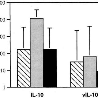 Levels Of IFN Cytokine And Chemokine MRNA Expression In PTLD Tissues