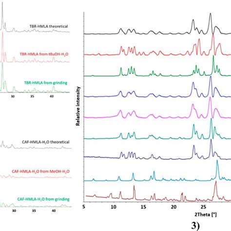 Pxrd Patterns Of The Alkaloid Systems With Hemimellitic Acid As