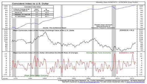 Us Dollar Trends Rolling Over A Tailwind For Earnings