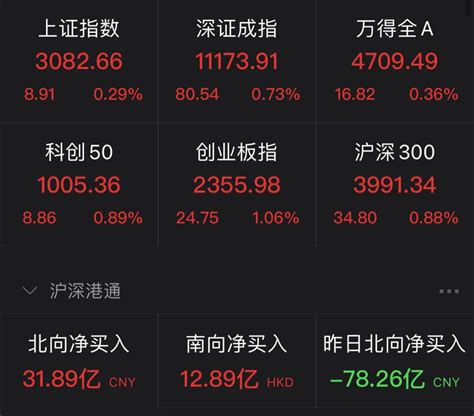 创业板指早盘涨逾1 汽车板块涨幅居前行业板块个股成交额