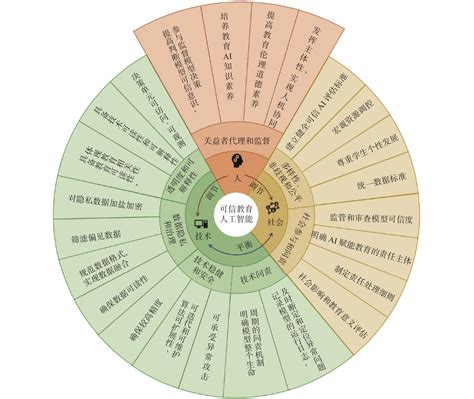 教育数字化转型的核心技术引擎：可信教育人工智能