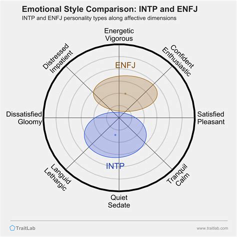 Intp And Enfj Compatibility Relationships Friendships And Partnerships