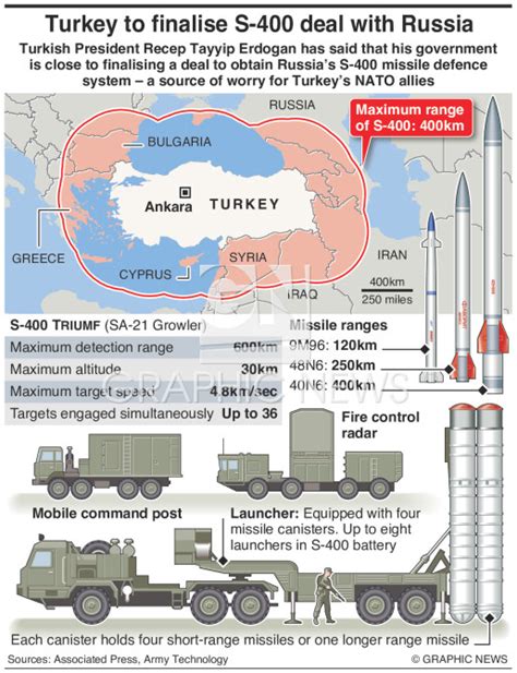 Military Turkey Russia S 400 Missile Deal Infographic