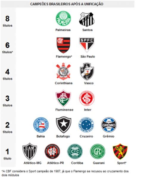 Molinaesporte Principais Conquistas Dos Clubes Brasileiros