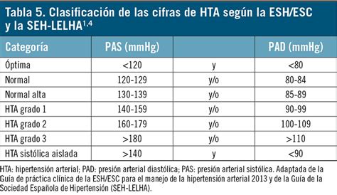 Clasificacion Presion Arterial