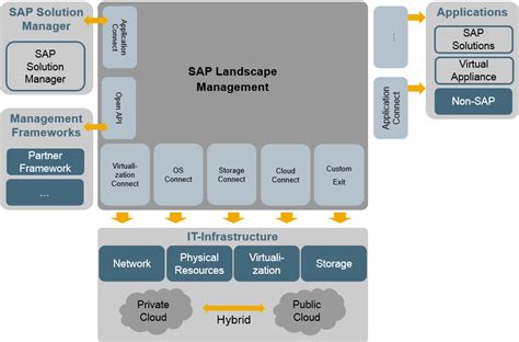 sap  portal
