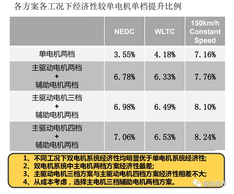 纯电动汽车双电机驱动构型大盘点汽车其他软件电子电控理论科普 仿真秀干货文章