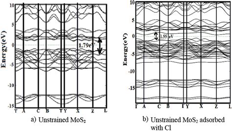 Plots Illustrating The Electronic Band Structures Of Unstrained Mos2