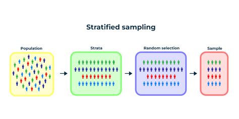 Stratified Random Sampling An Overview Geeksforgeeks