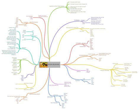 Buah Buahan Indonesia Buah Buahan Coggle Diagram