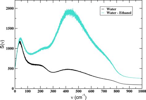 The Calculated Vibrational Density Of States Vdos Of Water Molecules Download Scientific