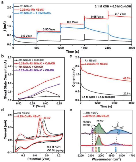 Electrochemical performances on different catalysts. a)... | Download ... 