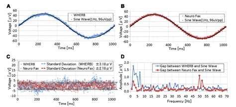 Figure 7 From A Fully Implantable Wireless ECoG 128 Channel Recording