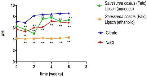 Life Free Full Text Antioxidant And Anti Urolithiatic Activity Of