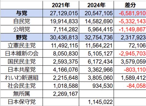 2024年衆議院選挙 比例代表 得票数比較 斧節