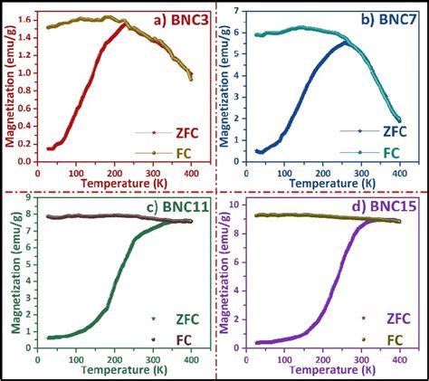 M T Curves Carried Out With Zero Field Cooling Zfc And Field Cooling