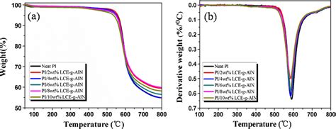 A Tga And B Dtg Curves Of The Epoxylce G Aln Composites Download