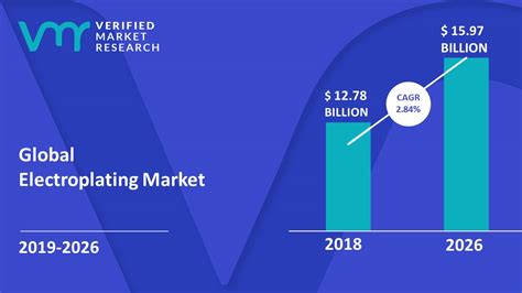 Electroplating Market Size Share Trends Opportunities Forecast