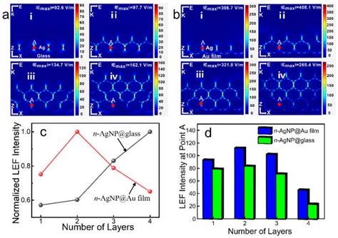 Biosensors Free Full Text Optimized Design And Preparation Of Ag Nanoparticle Multilayer