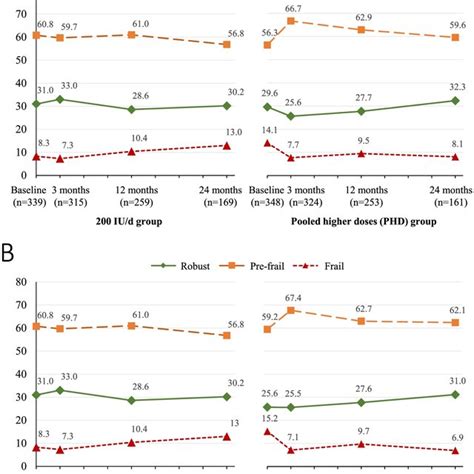 Percentage Of Participants With Each Frailty Status At Baseline And