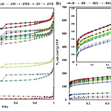 N Adsorption Desorption Isotherms At C Of Fresh And Aged A