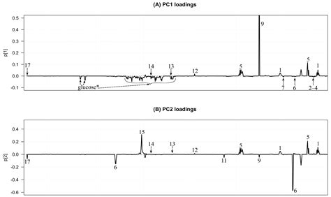 Metabolites Free Full Text Nmr Metabolomics And Dna Sequencing Of Escherichia Coli And